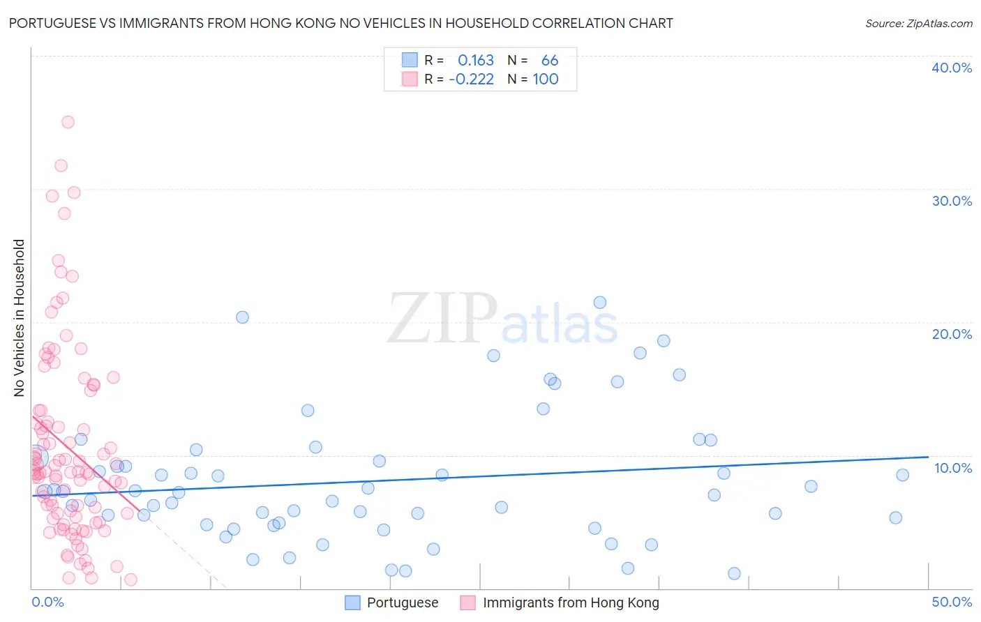Portuguese vs Immigrants from Hong Kong No Vehicles in Household
