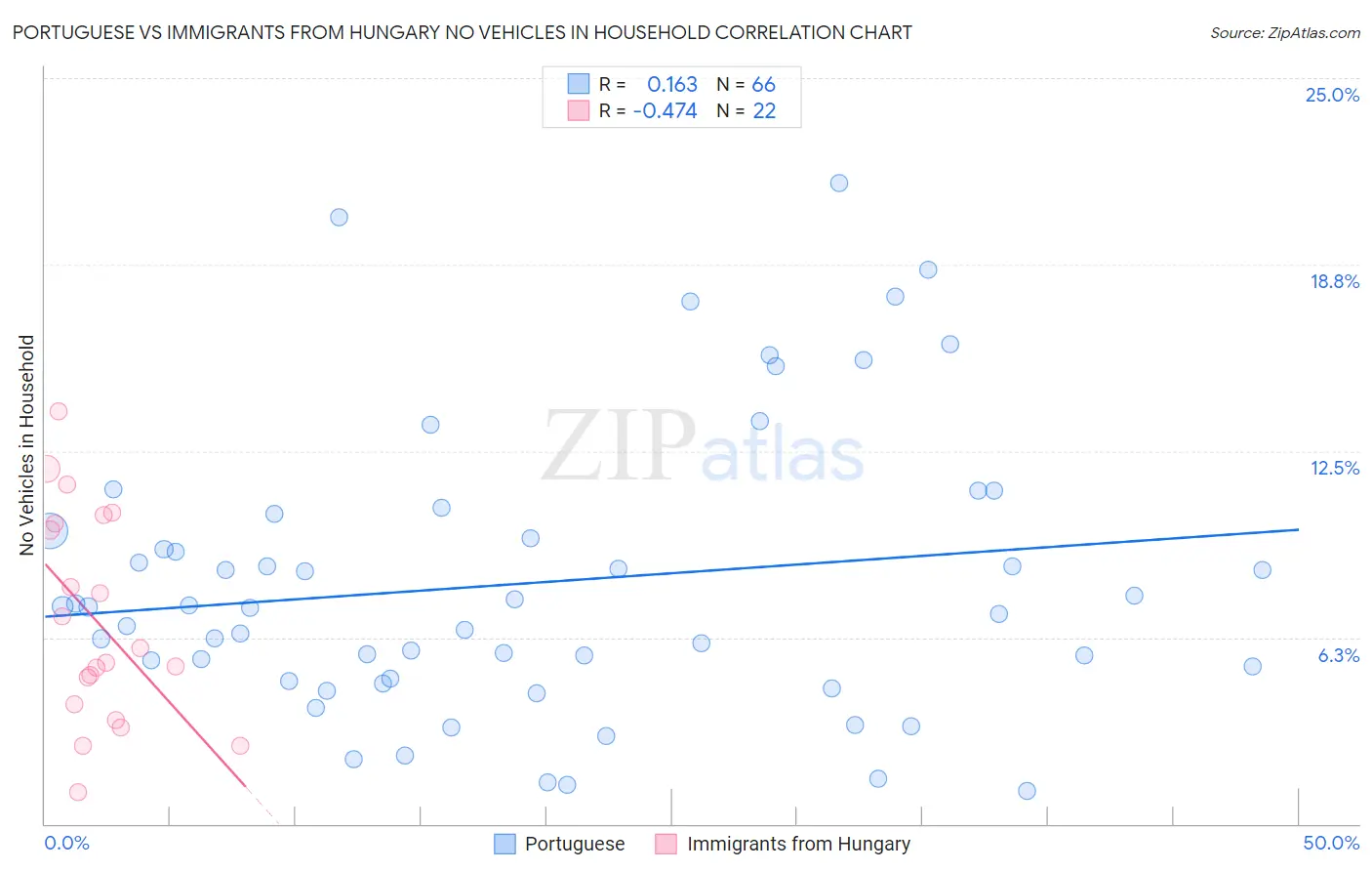 Portuguese vs Immigrants from Hungary No Vehicles in Household