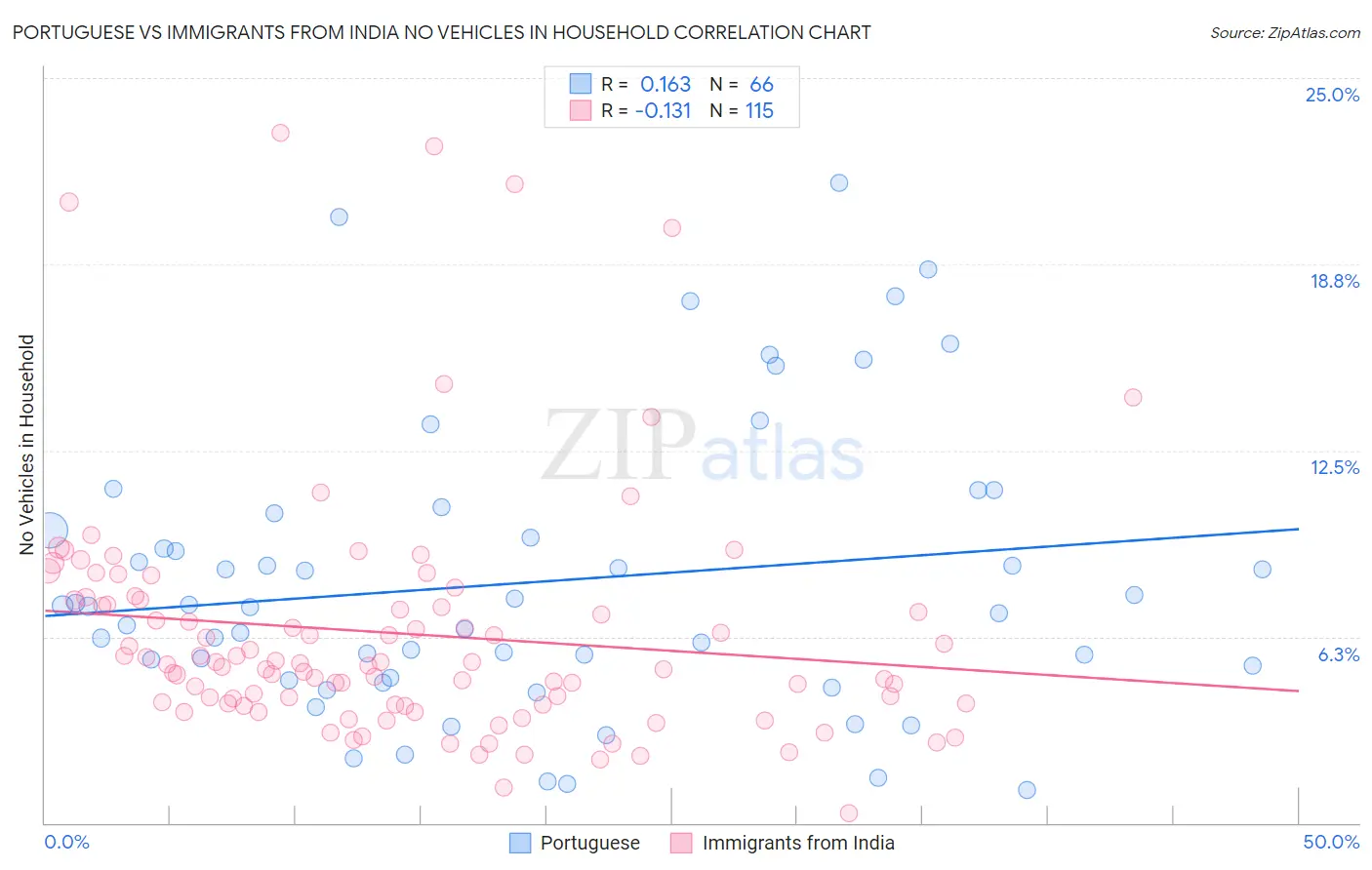 Portuguese vs Immigrants from India No Vehicles in Household