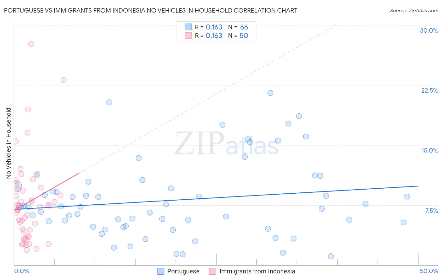 Portuguese vs Immigrants from Indonesia No Vehicles in Household