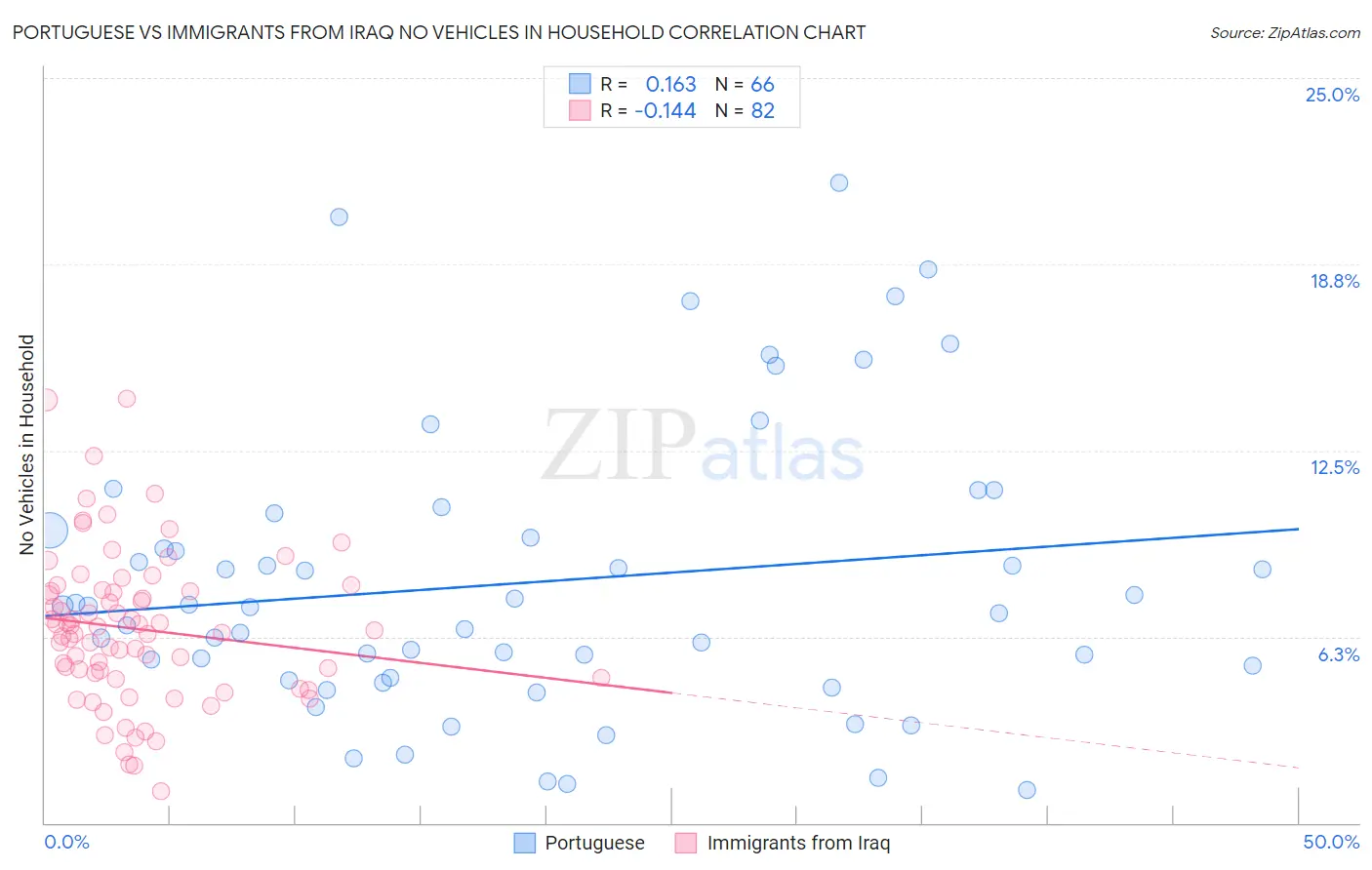 Portuguese vs Immigrants from Iraq No Vehicles in Household