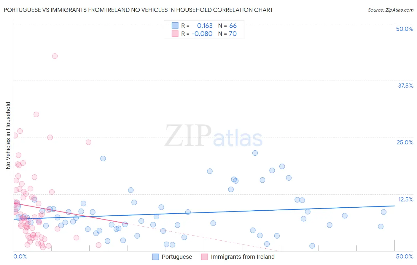 Portuguese vs Immigrants from Ireland No Vehicles in Household
