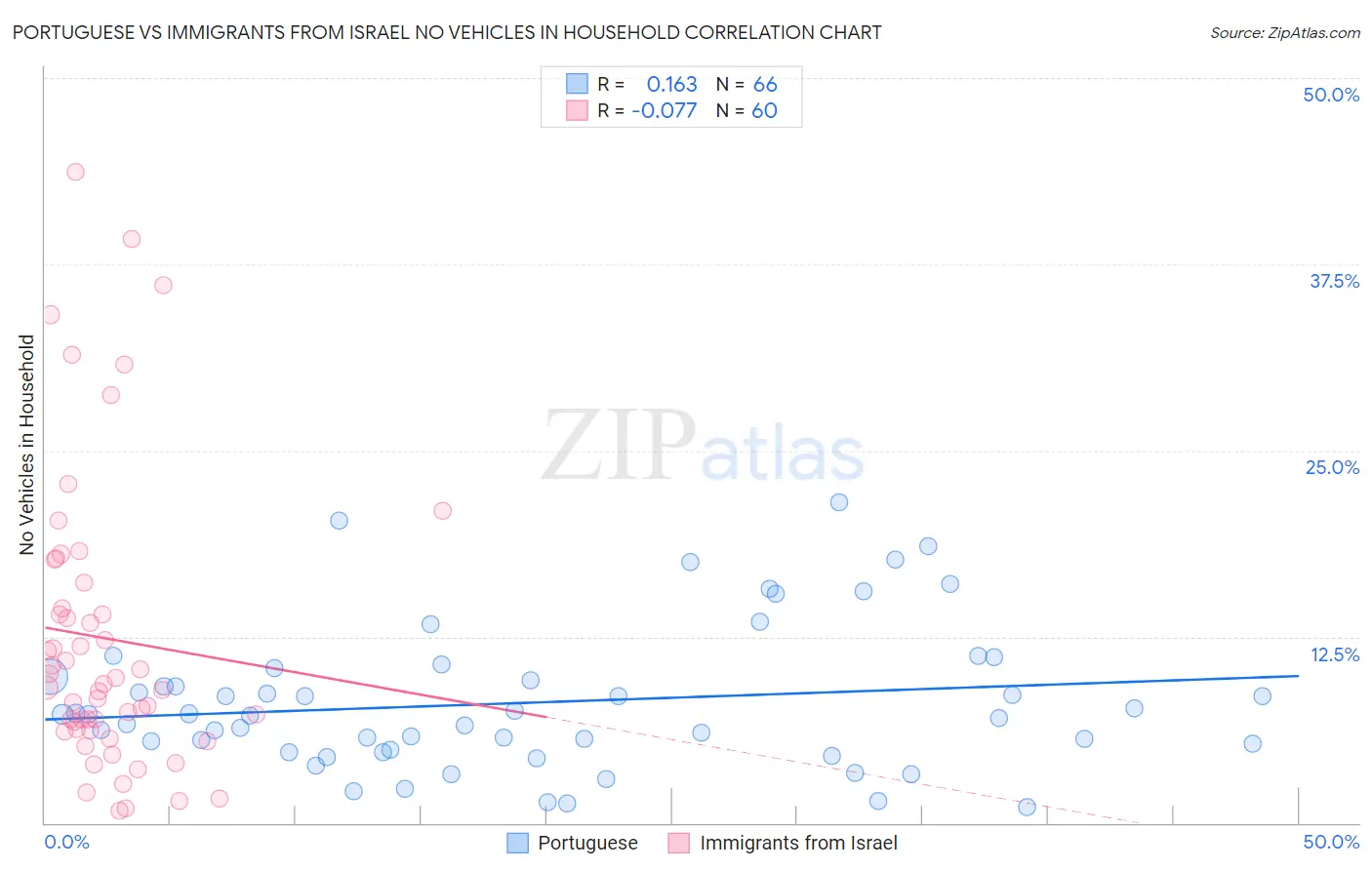 Portuguese vs Immigrants from Israel No Vehicles in Household