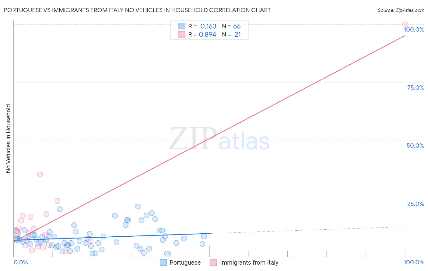 Portuguese vs Immigrants from Italy No Vehicles in Household