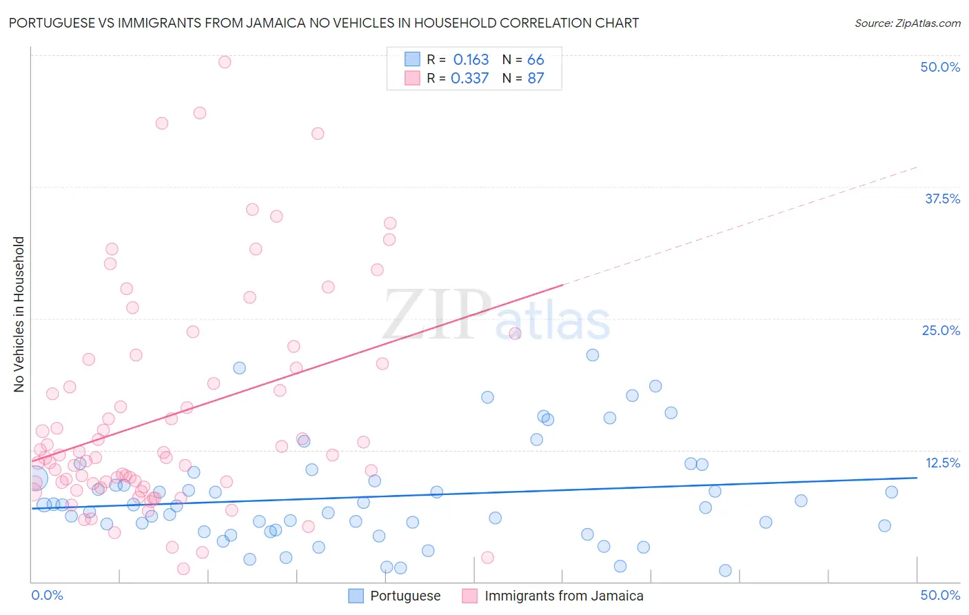 Portuguese vs Immigrants from Jamaica No Vehicles in Household