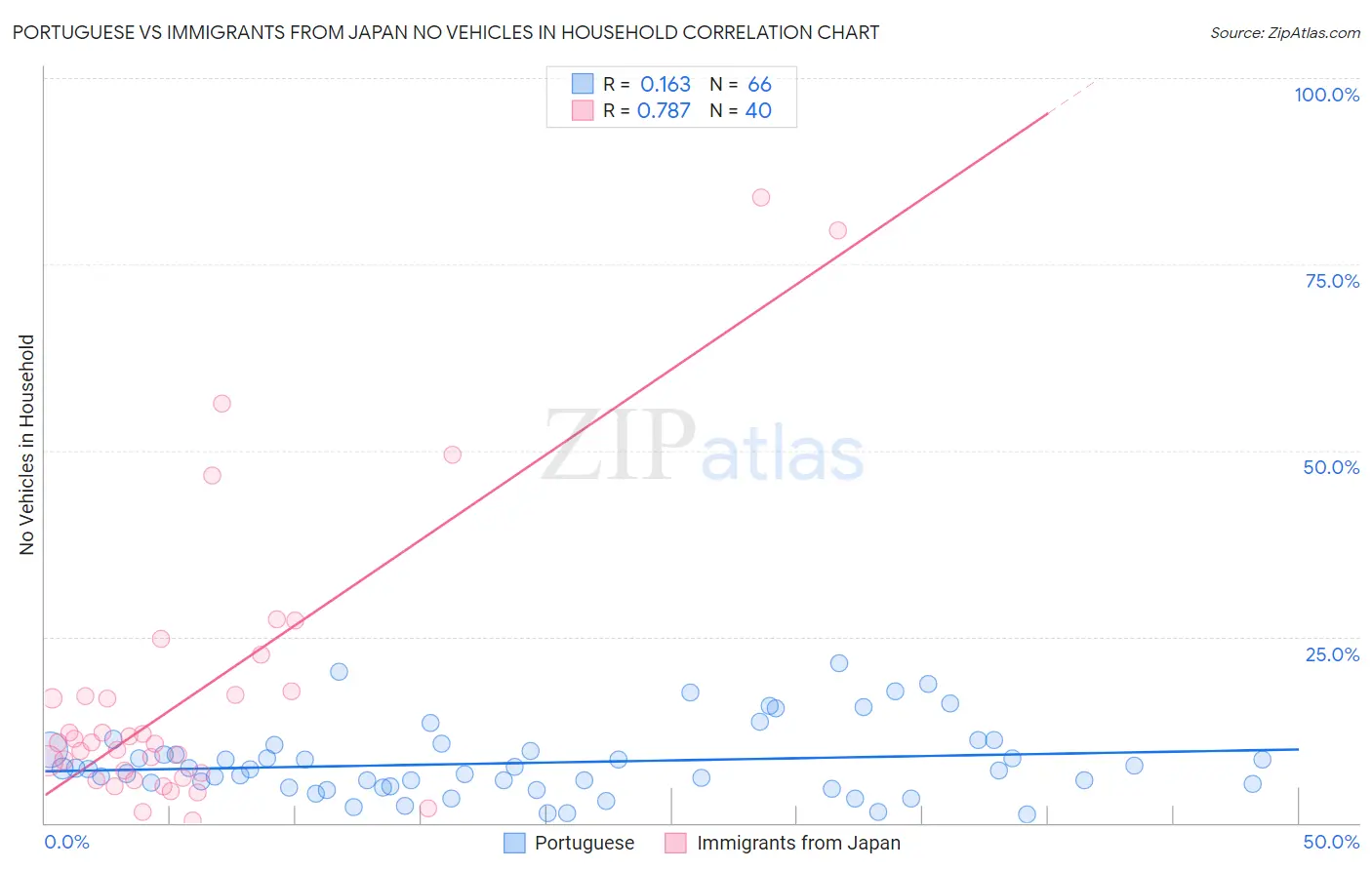 Portuguese vs Immigrants from Japan No Vehicles in Household