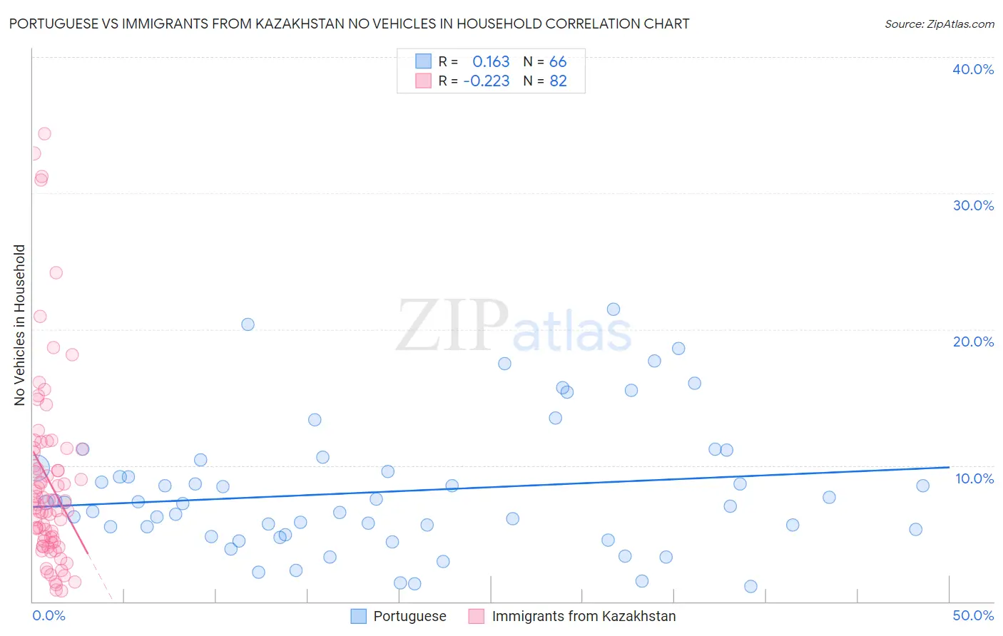 Portuguese vs Immigrants from Kazakhstan No Vehicles in Household