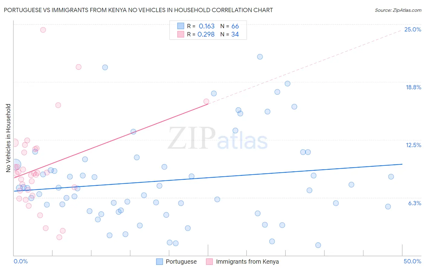 Portuguese vs Immigrants from Kenya No Vehicles in Household