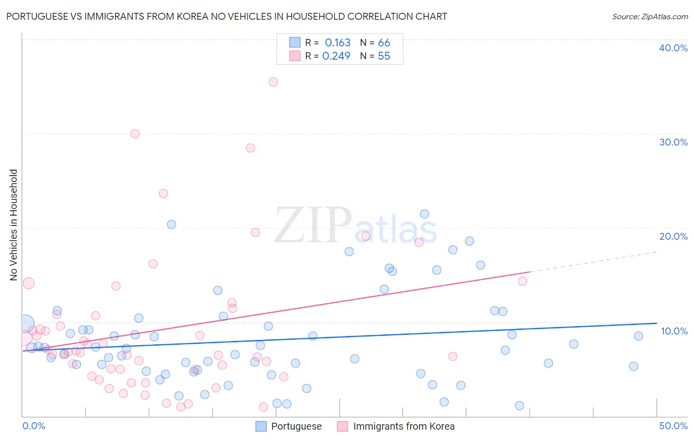 Portuguese vs Immigrants from Korea No Vehicles in Household