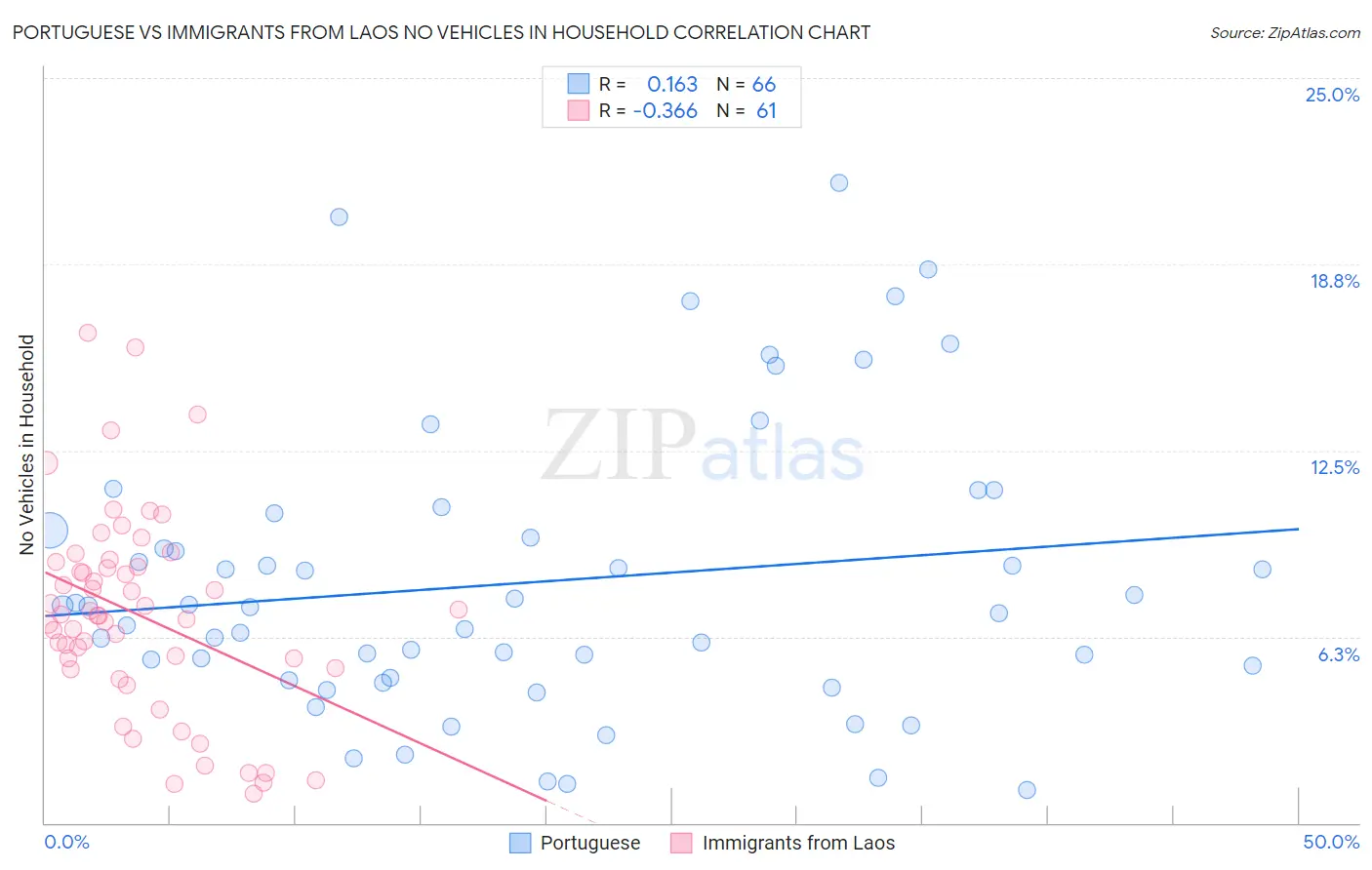 Portuguese vs Immigrants from Laos No Vehicles in Household