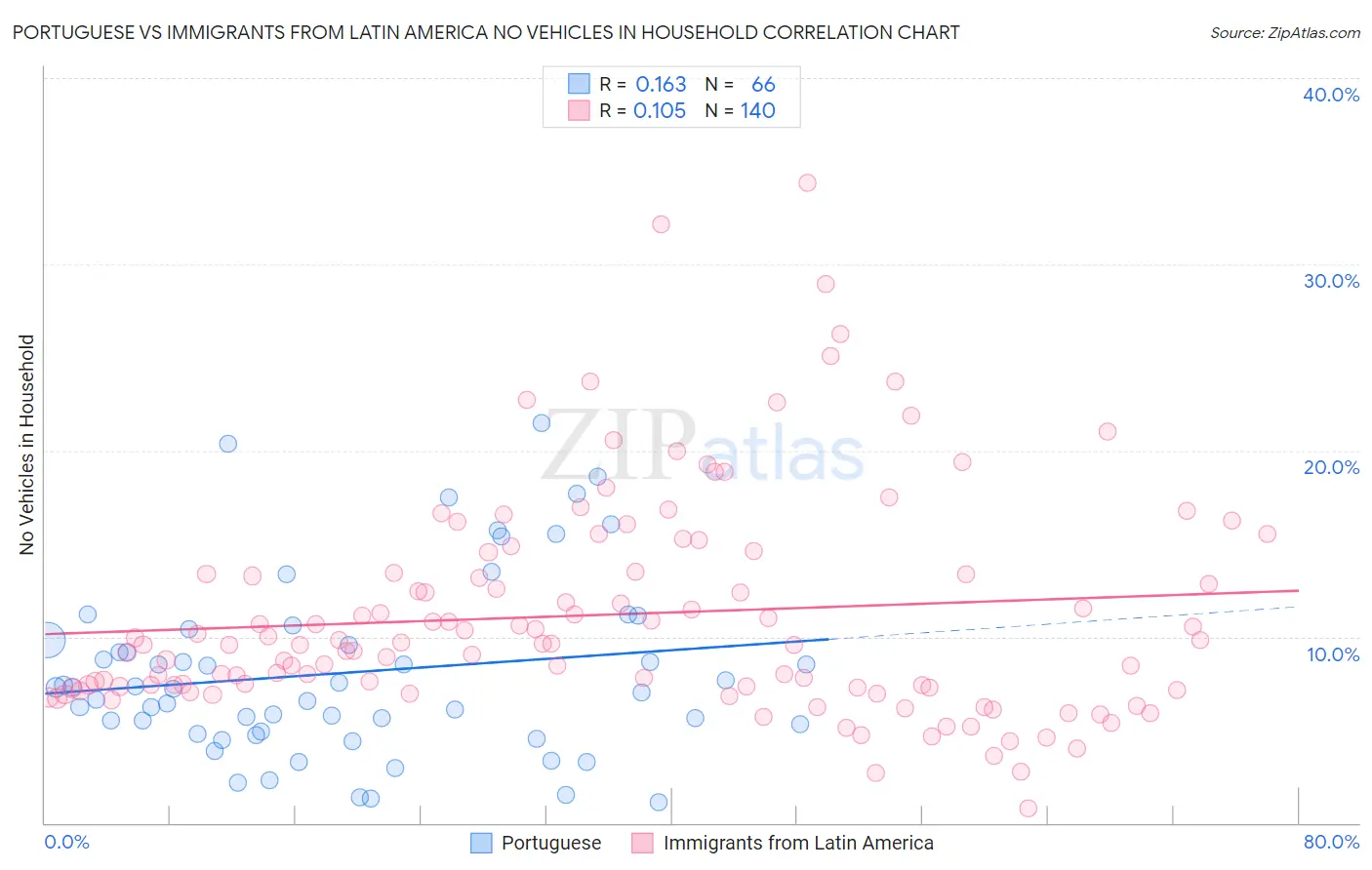 Portuguese vs Immigrants from Latin America No Vehicles in Household