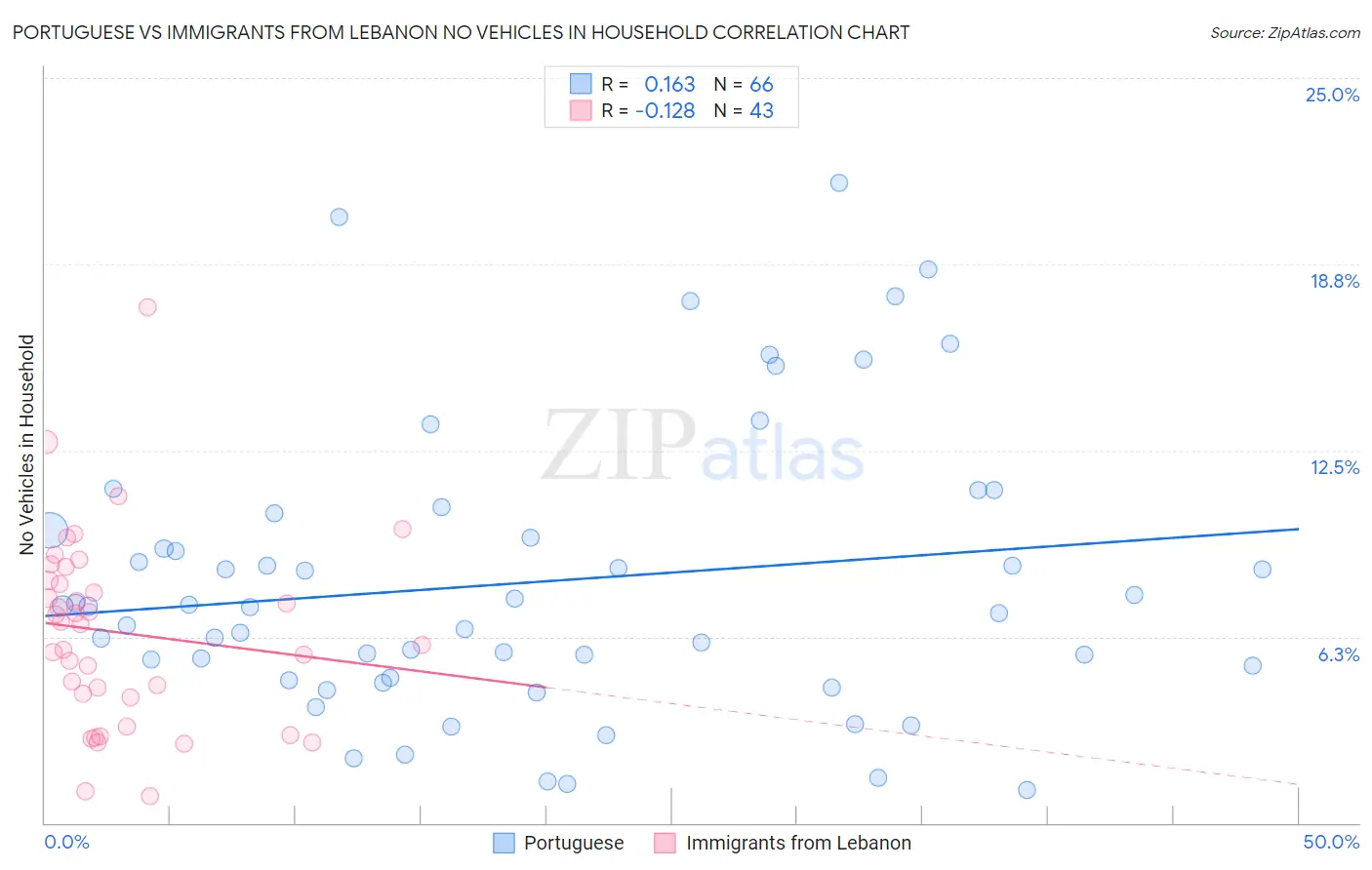 Portuguese vs Immigrants from Lebanon No Vehicles in Household