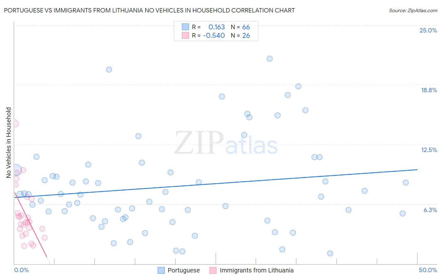 Portuguese vs Immigrants from Lithuania No Vehicles in Household