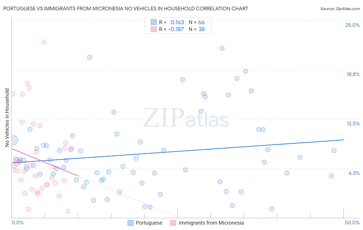 Portuguese vs Immigrants from Micronesia No Vehicles in Household