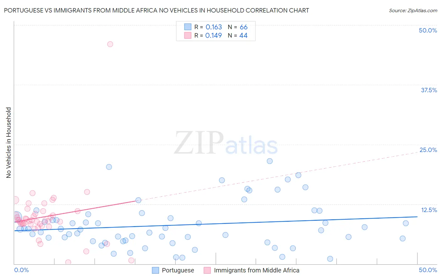 Portuguese vs Immigrants from Middle Africa No Vehicles in Household