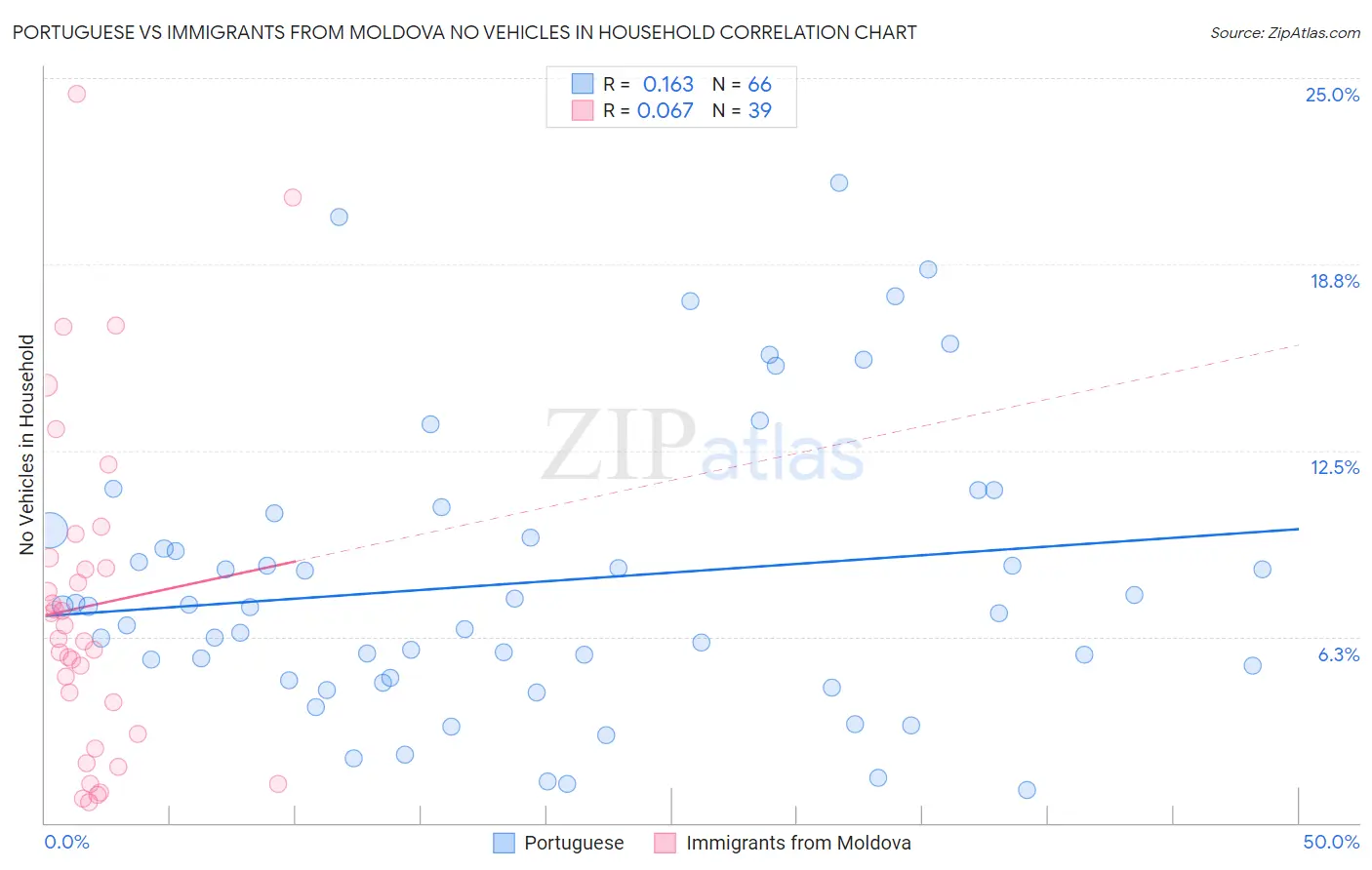 Portuguese vs Immigrants from Moldova No Vehicles in Household