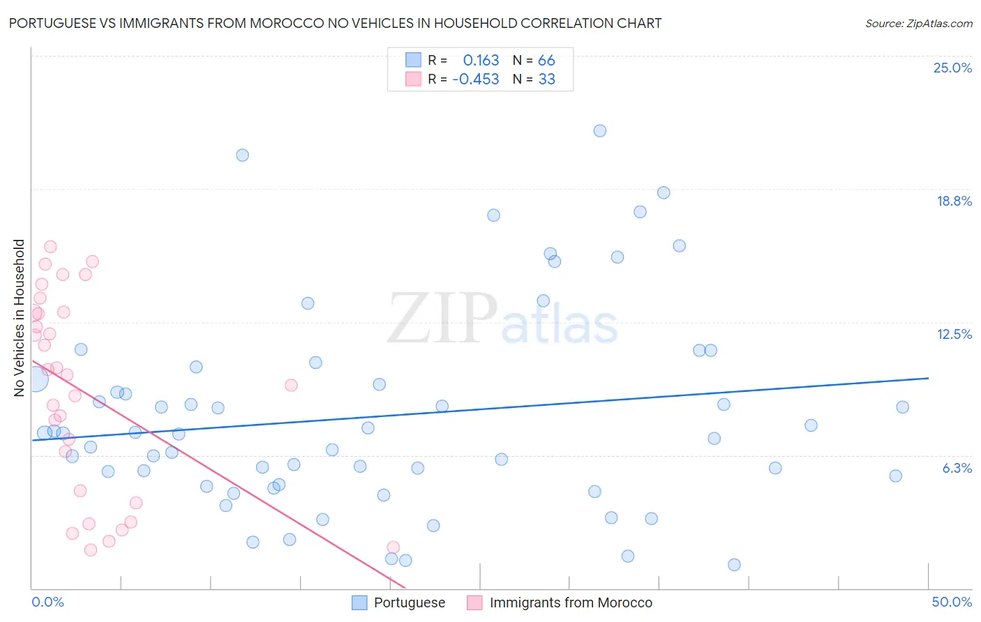 Portuguese vs Immigrants from Morocco No Vehicles in Household