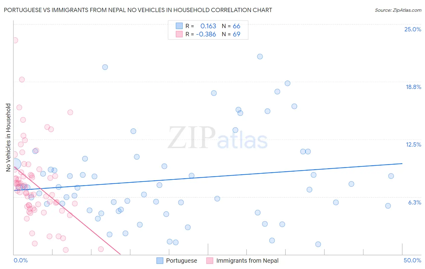 Portuguese vs Immigrants from Nepal No Vehicles in Household