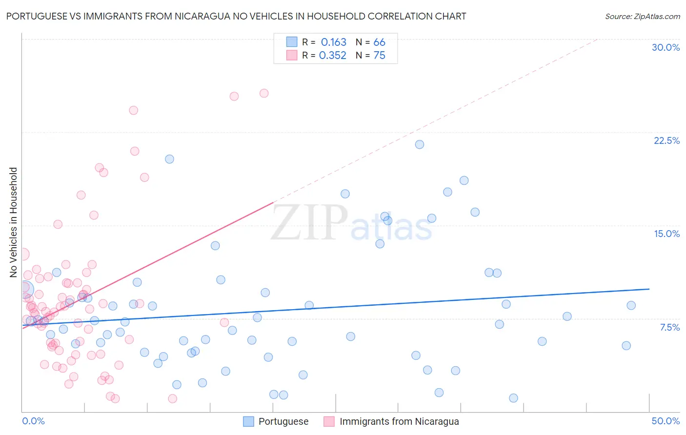 Portuguese vs Immigrants from Nicaragua No Vehicles in Household