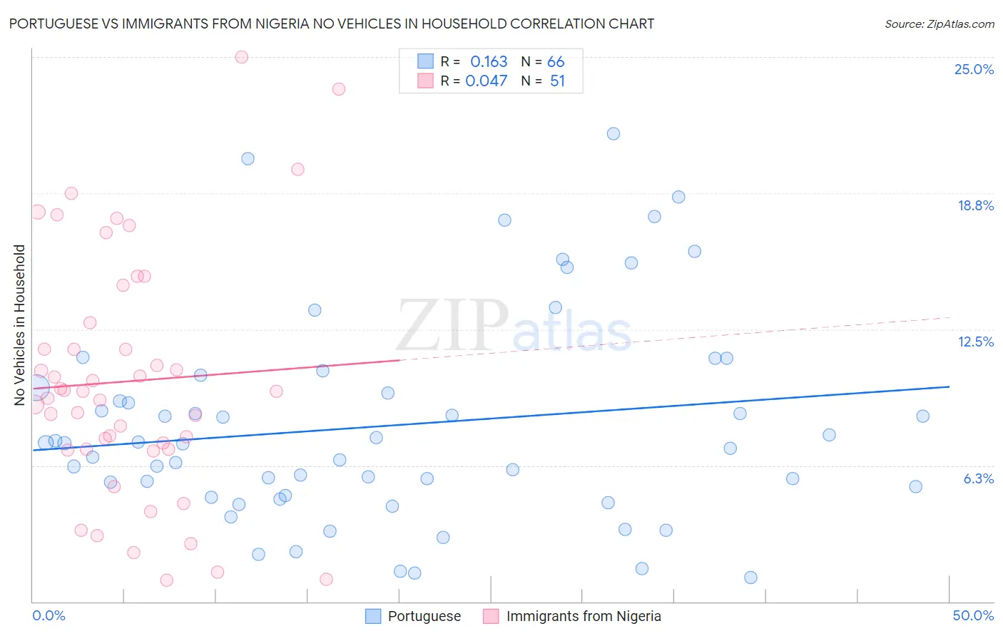 Portuguese vs Immigrants from Nigeria No Vehicles in Household