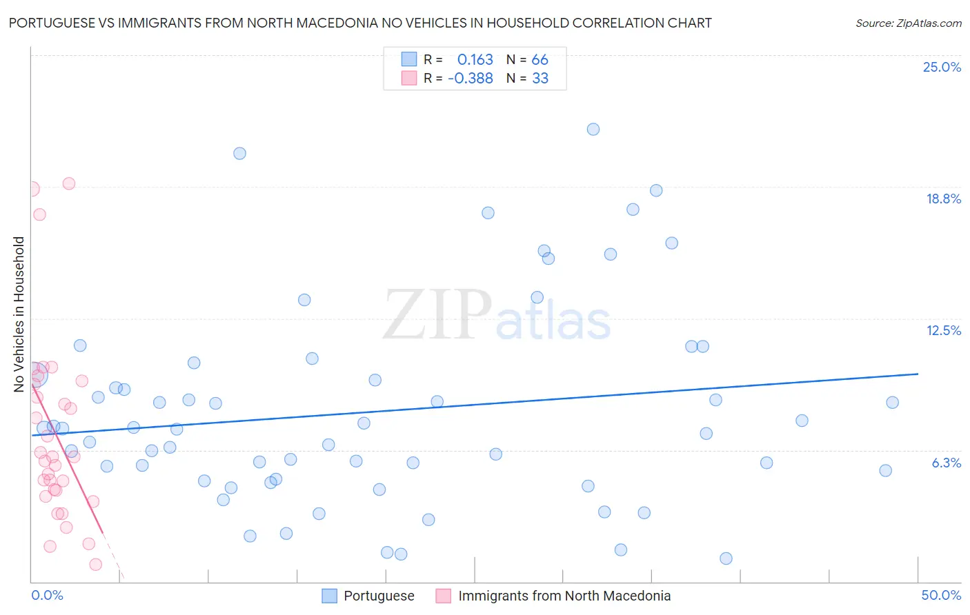 Portuguese vs Immigrants from North Macedonia No Vehicles in Household