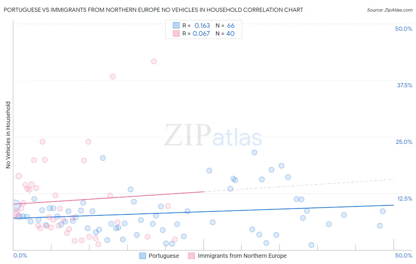 Portuguese vs Immigrants from Northern Europe No Vehicles in Household