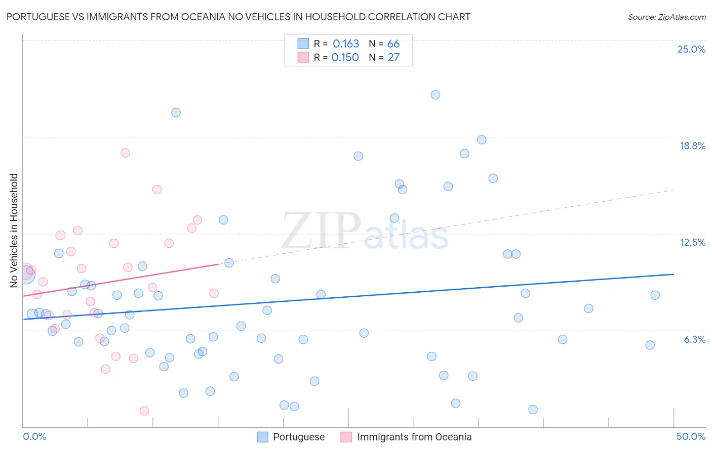 Portuguese vs Immigrants from Oceania No Vehicles in Household