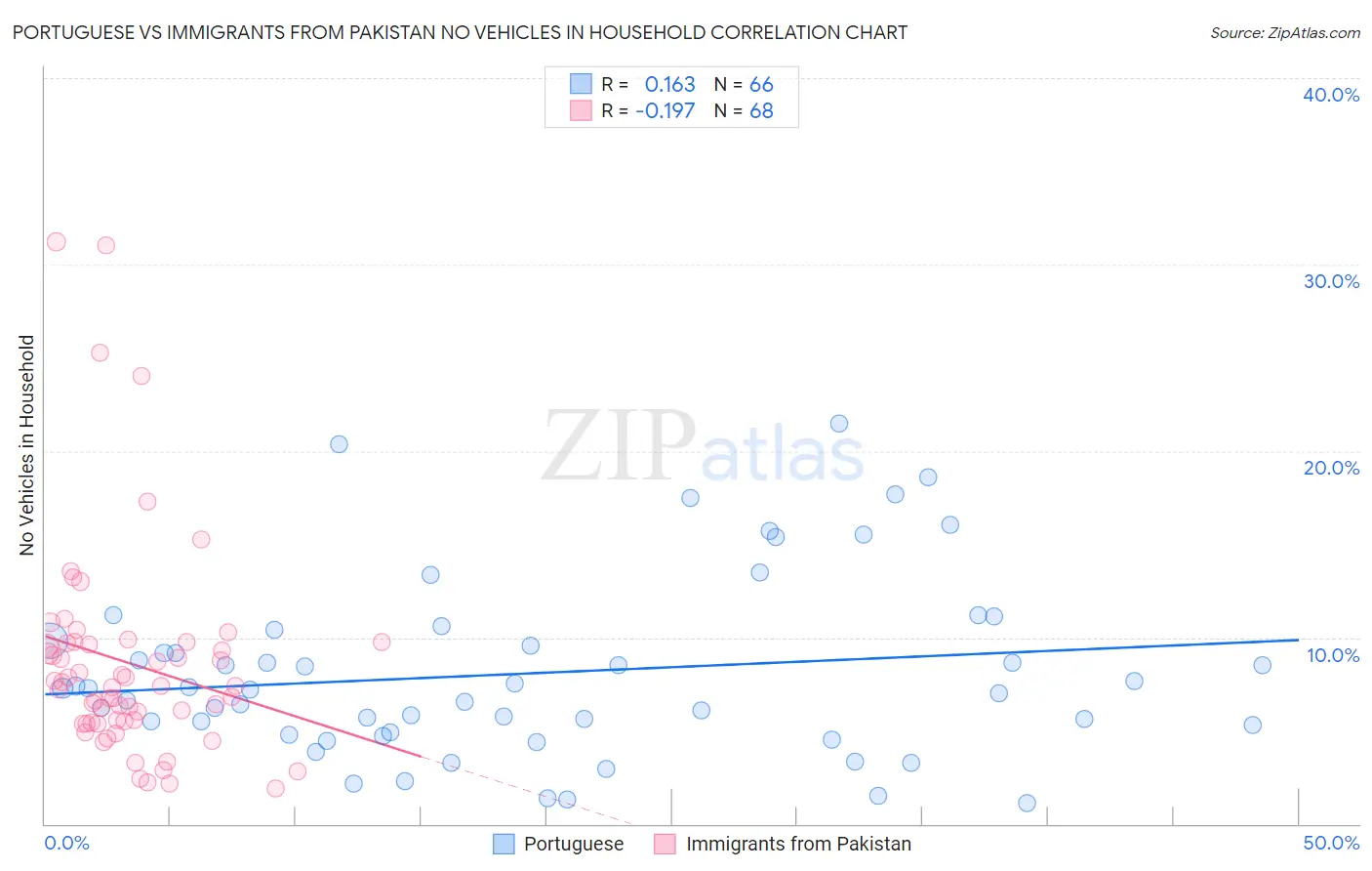 Portuguese vs Immigrants from Pakistan No Vehicles in Household