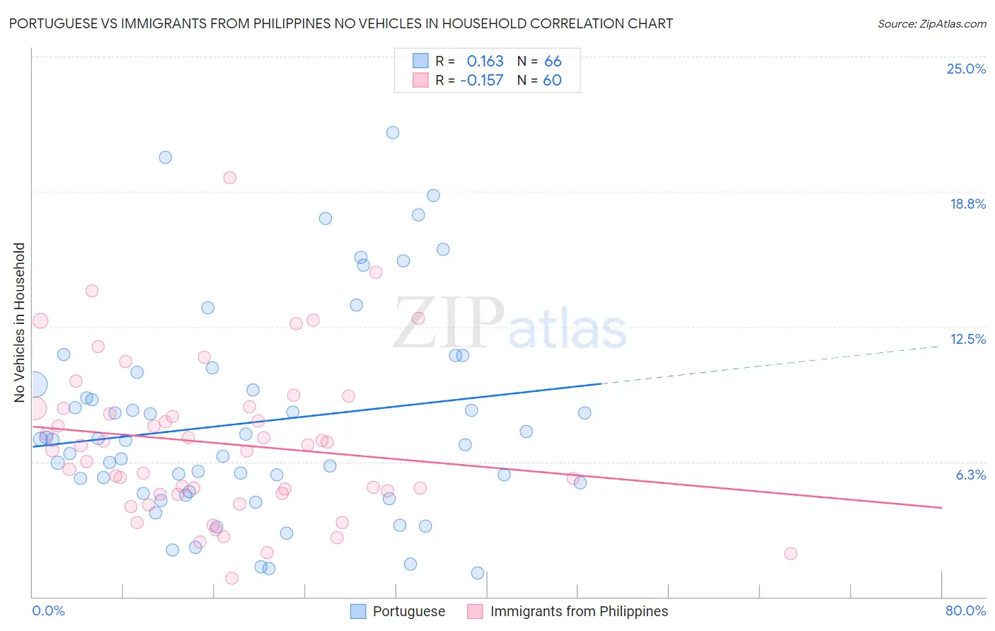 Portuguese vs Immigrants from Philippines No Vehicles in Household