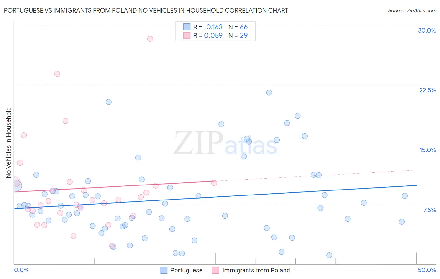 Portuguese vs Immigrants from Poland No Vehicles in Household