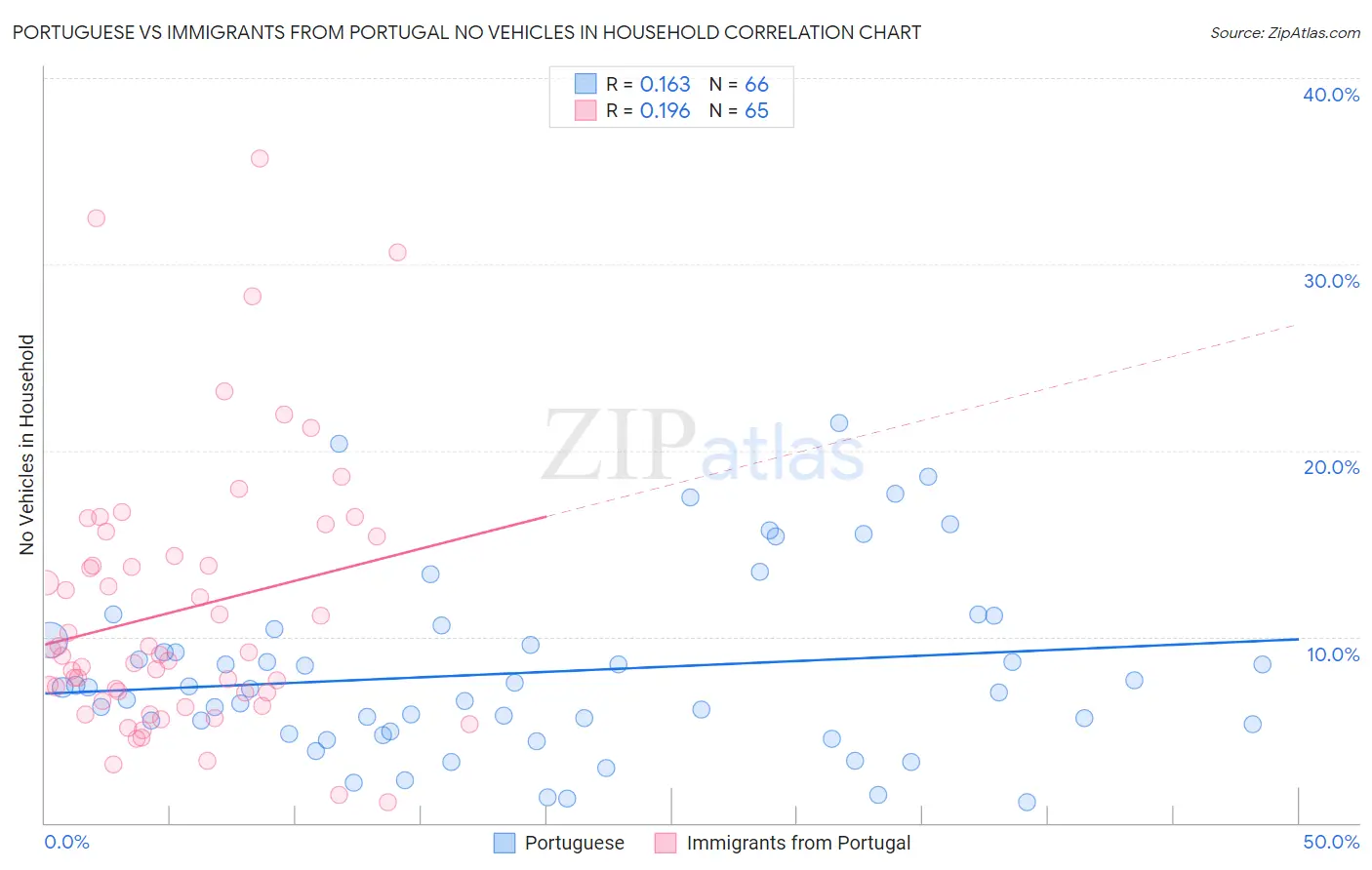 Portuguese vs Immigrants from Portugal No Vehicles in Household