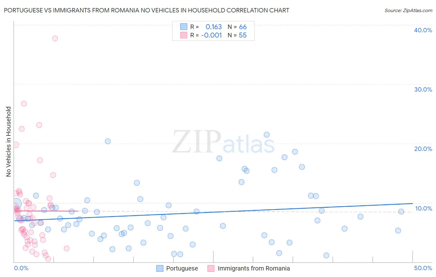 Portuguese vs Immigrants from Romania No Vehicles in Household