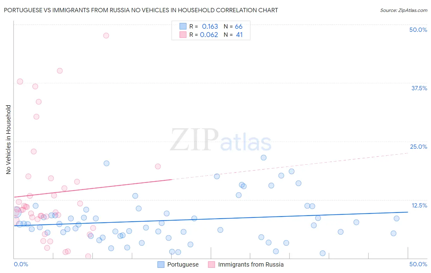 Portuguese vs Immigrants from Russia No Vehicles in Household