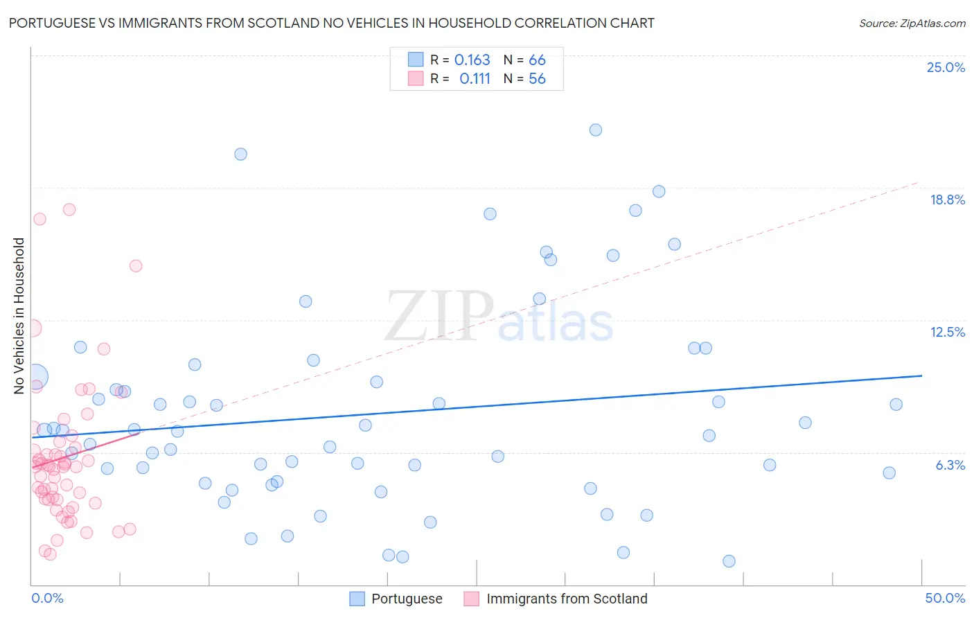 Portuguese vs Immigrants from Scotland No Vehicles in Household