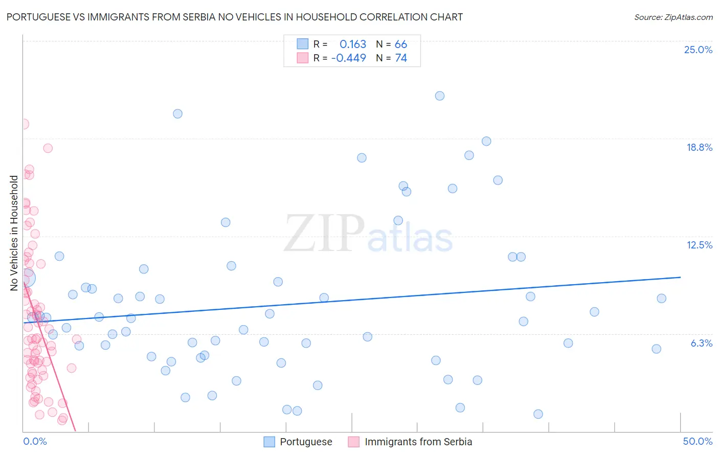 Portuguese vs Immigrants from Serbia No Vehicles in Household