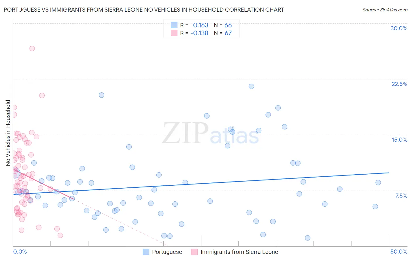 Portuguese vs Immigrants from Sierra Leone No Vehicles in Household