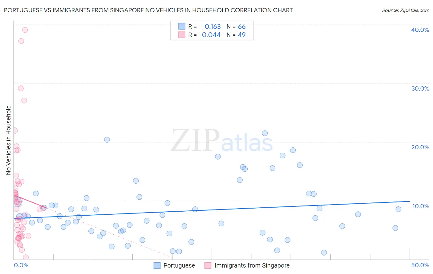 Portuguese vs Immigrants from Singapore No Vehicles in Household