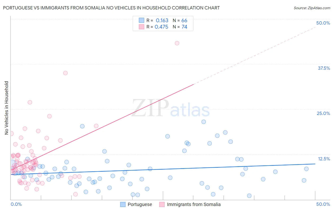 Portuguese vs Immigrants from Somalia No Vehicles in Household