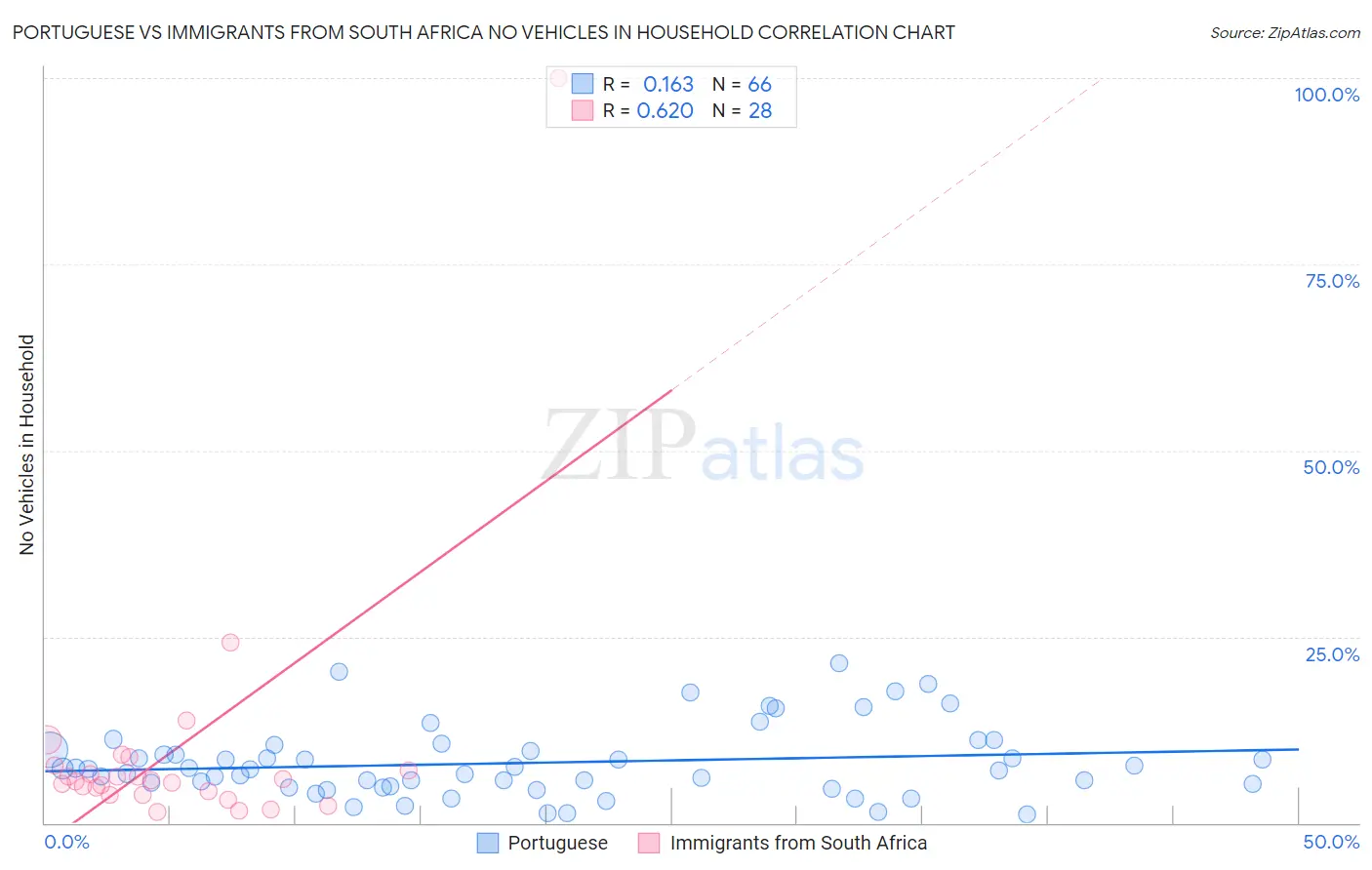 Portuguese vs Immigrants from South Africa No Vehicles in Household