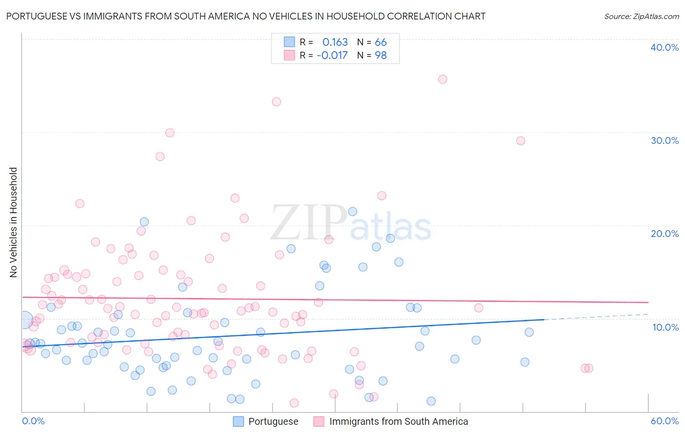 Portuguese vs Immigrants from South America No Vehicles in Household