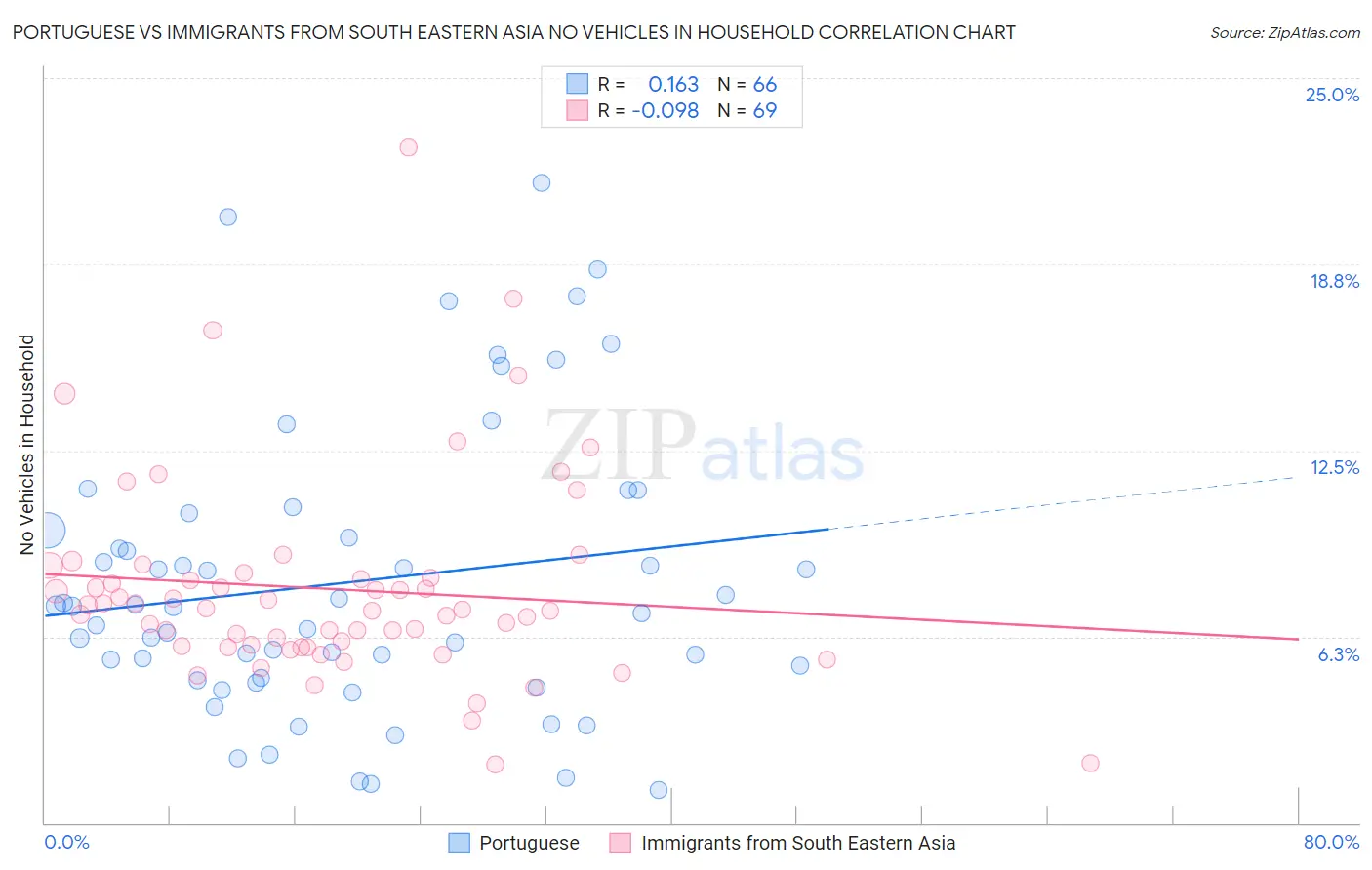 Portuguese vs Immigrants from South Eastern Asia No Vehicles in Household
