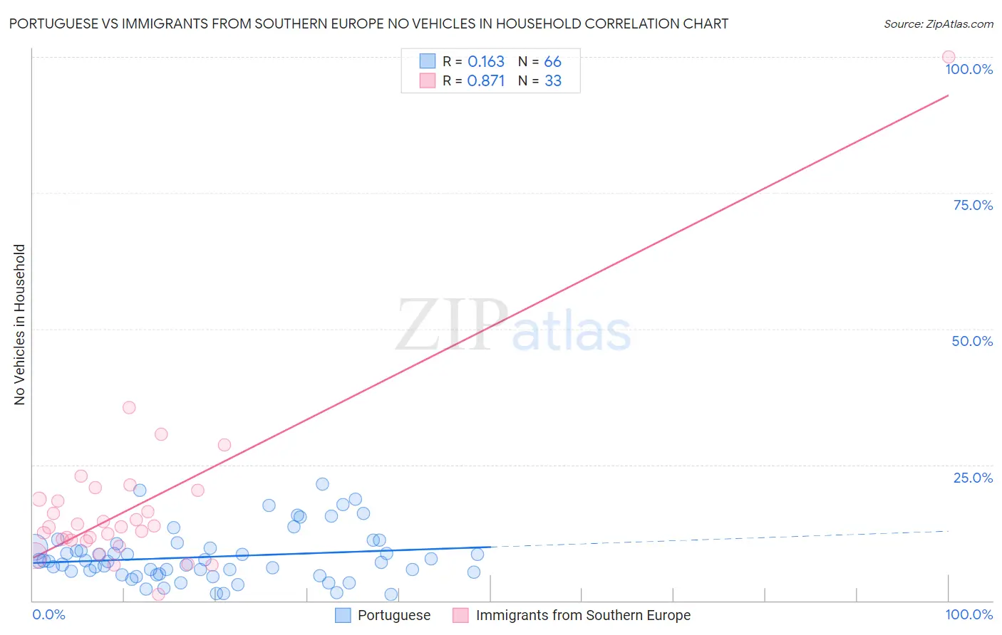 Portuguese vs Immigrants from Southern Europe No Vehicles in Household