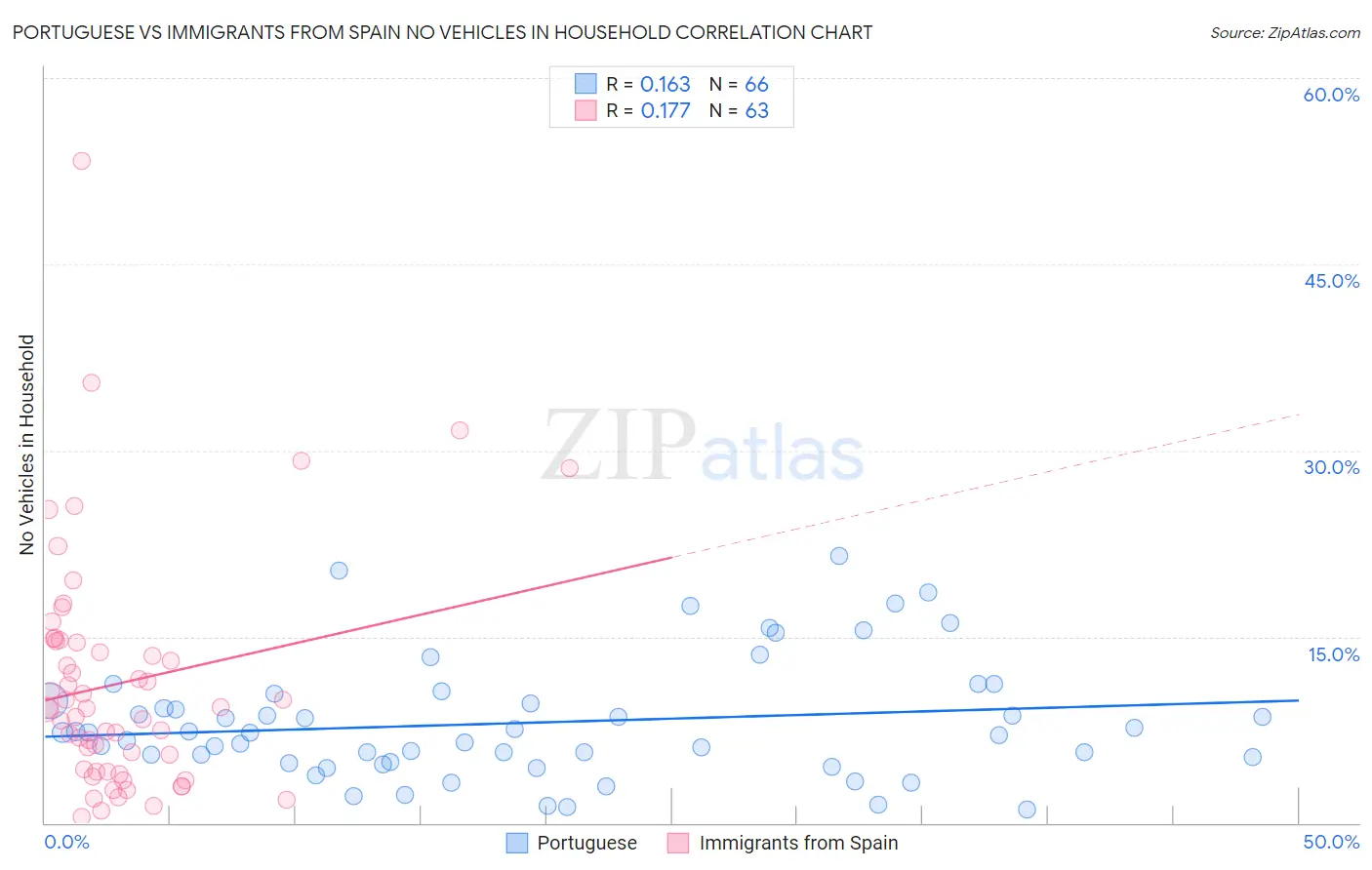 Portuguese vs Immigrants from Spain No Vehicles in Household
