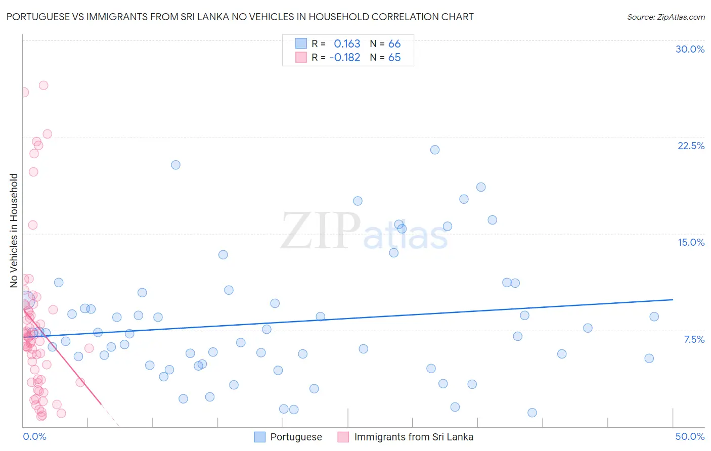 Portuguese vs Immigrants from Sri Lanka No Vehicles in Household