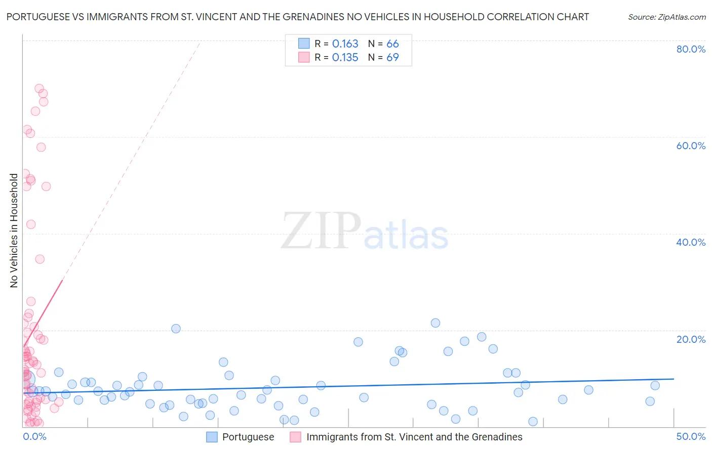 Portuguese vs Immigrants from St. Vincent and the Grenadines No Vehicles in Household