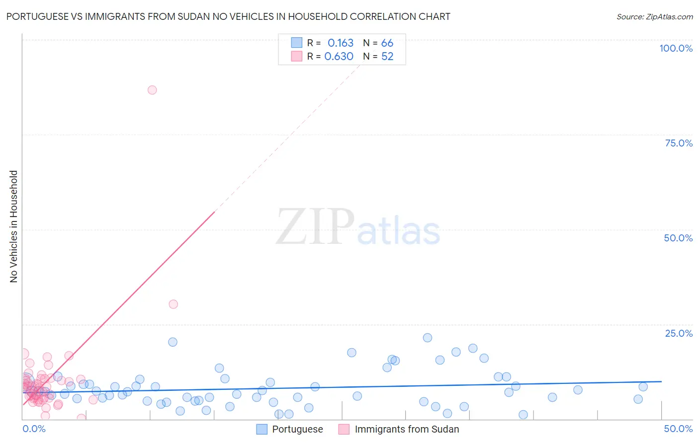 Portuguese vs Immigrants from Sudan No Vehicles in Household