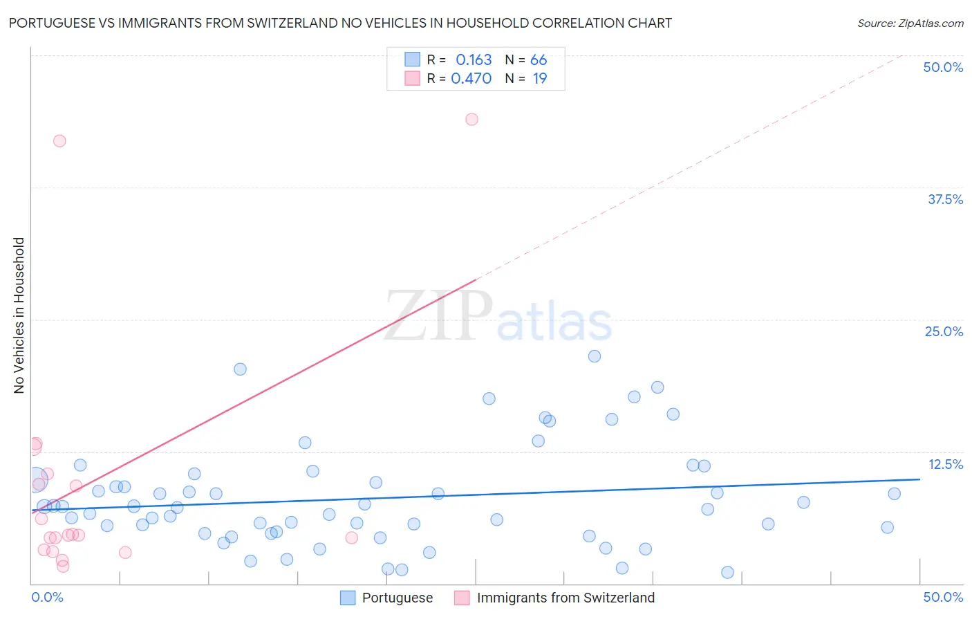 Portuguese vs Immigrants from Switzerland No Vehicles in Household