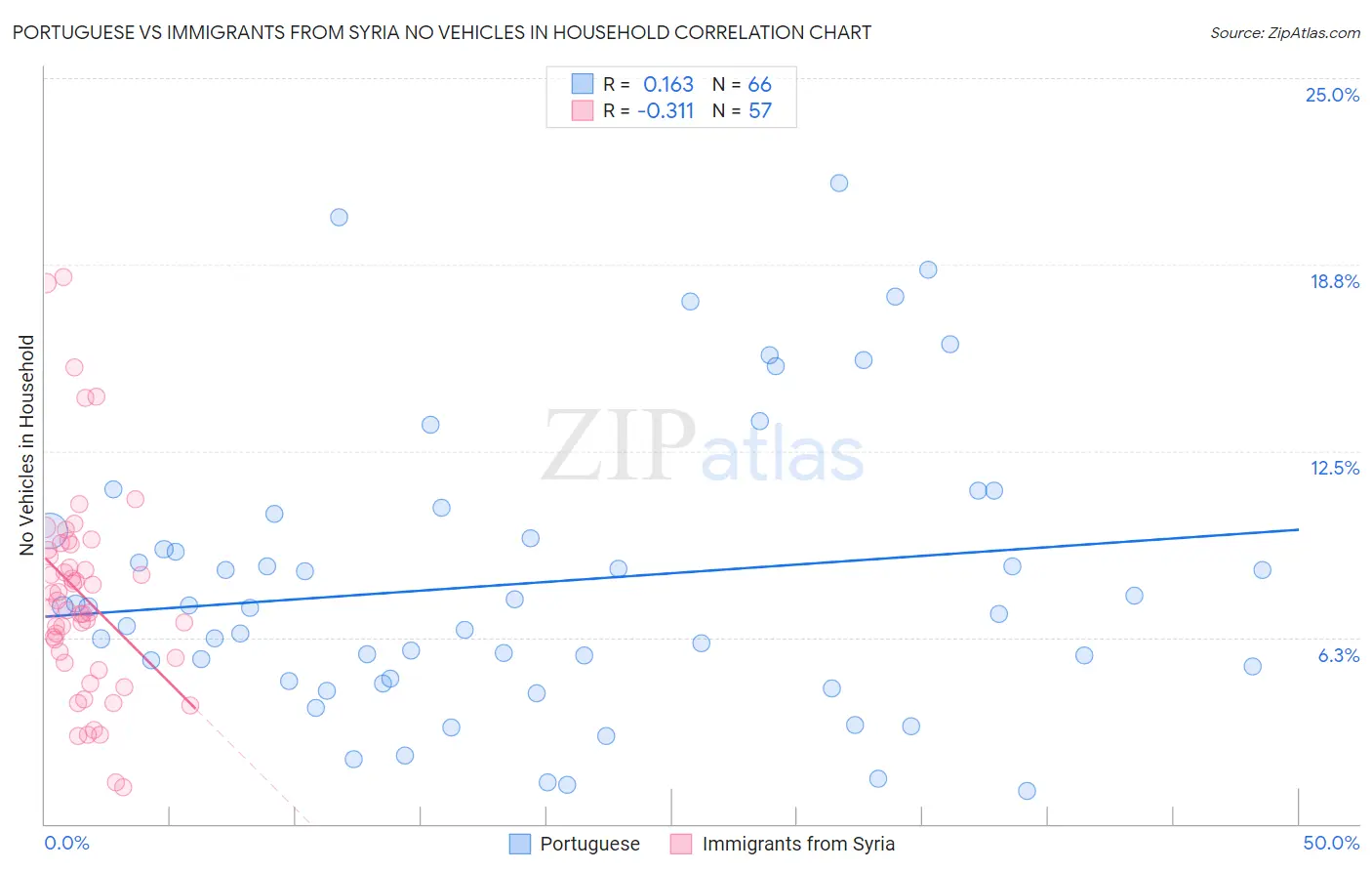 Portuguese vs Immigrants from Syria No Vehicles in Household