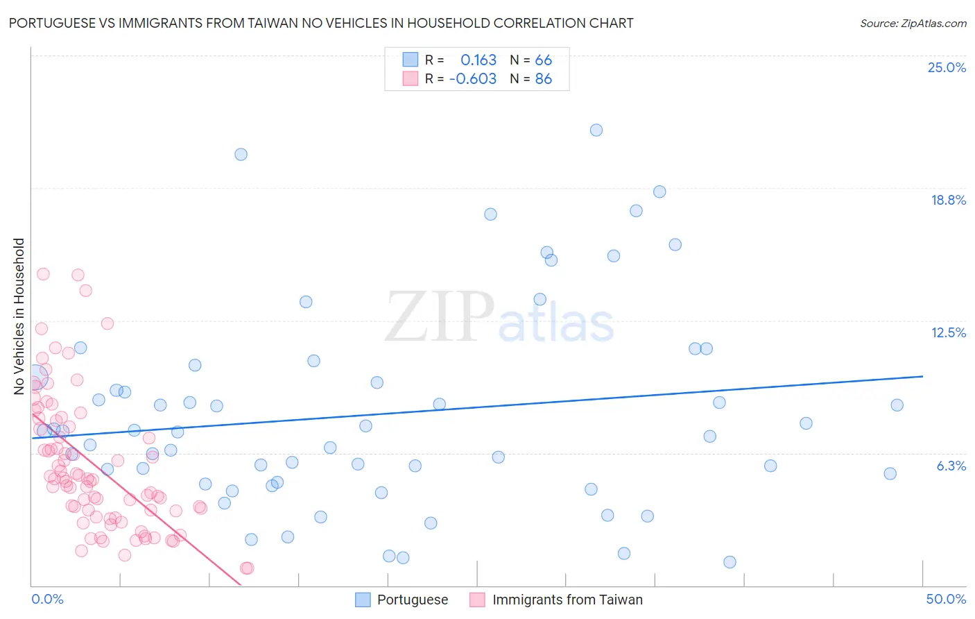 Portuguese vs Immigrants from Taiwan No Vehicles in Household