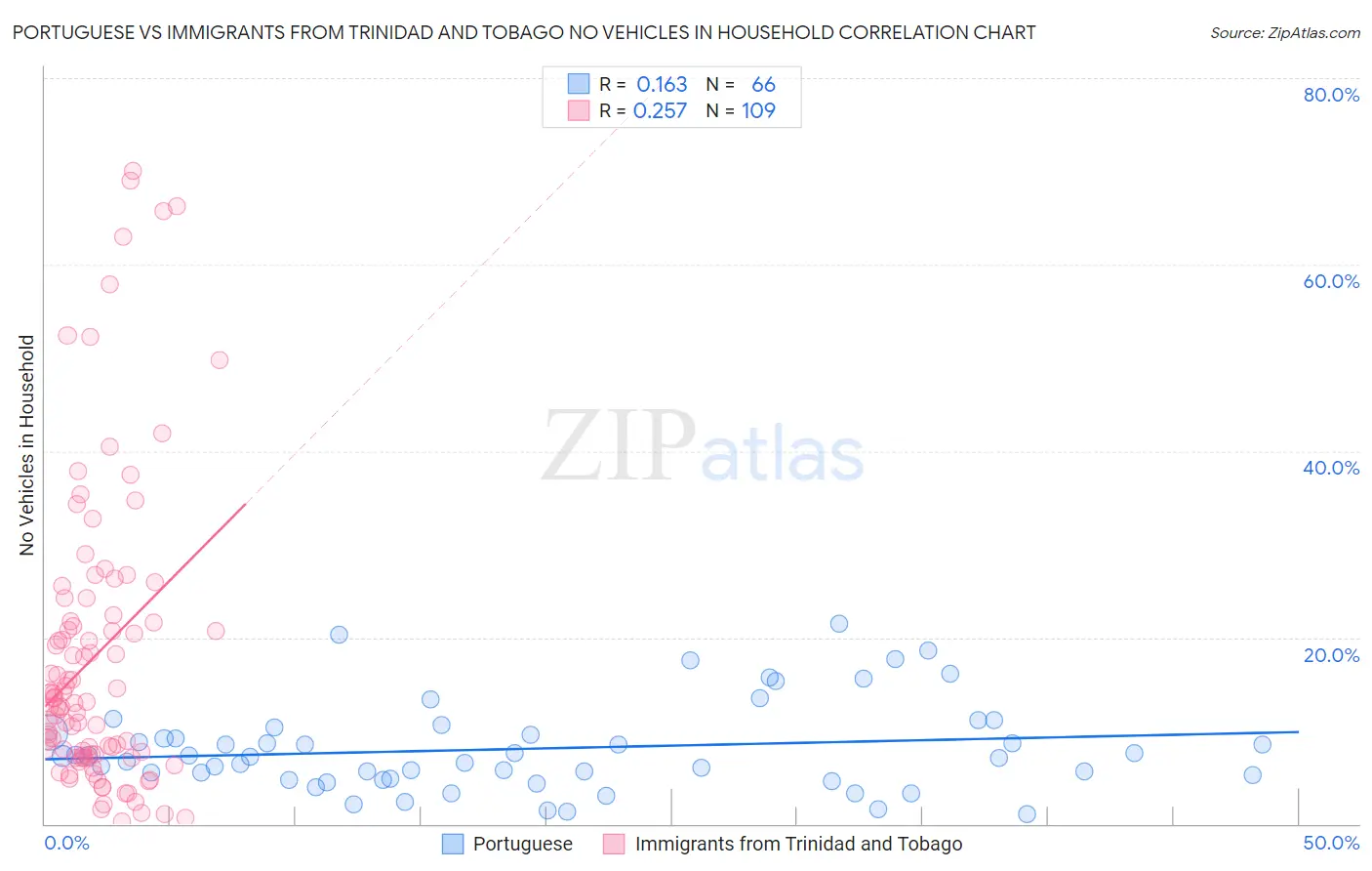 Portuguese vs Immigrants from Trinidad and Tobago No Vehicles in Household
